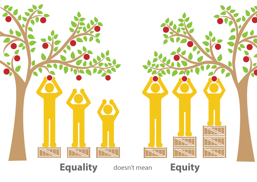Image showing equality equals sameness – giving everyone the same thing. It only works if everyone starts from the same place. Figures reaching toward apples on apple tree on equal sized boxes to stand on do not have the same access to the tree due to differing heights. Equity equals fairness – giving everyone access to the same opportunities. We must first ensure equity before we can enjoy equality. Figures reaching toward apples on boxes of different heights so everyone has the same opportunity.